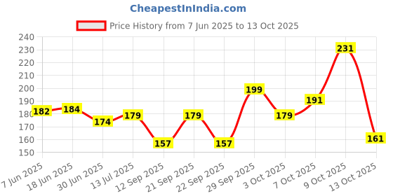 flipkart.com go hooked 75 LEDs 13.97 m Blue Steady String Rice Lights go hooked Price History Graph from 7 Jun 2025 to 13 Oct 2025