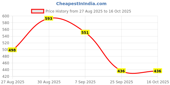 flipkart.com go hooked Book Shelf Wall Mounted Heavy Duty Metal Invisible Book Shelves Metal Open Book Shelf go hooked Price History Graph from 27 Aug 2025 to 16 Oct 2025