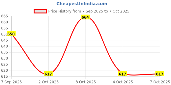 flipkart.com go hooked Book Shelf Wall Mounted Heavy Duty Metal Invisible Book Shelves Metal Open Book Shelf go hooked Price History Graph from 7 Sep 2025 to 4 Oct 2025