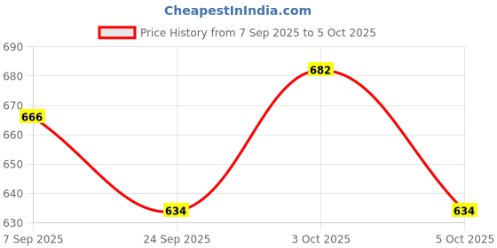 flipkart.com go hooked Book Shelf Wall Mounted Heavy Duty Metal Invisible Book Shelves Metal Open Book Shelf go hooked Price History Graph from 7 Sep 2025 to 5 Oct 2025