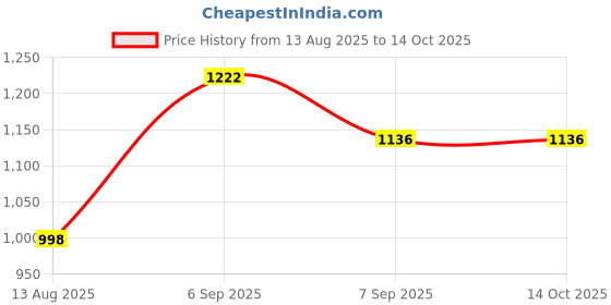 flipkart.com go hooked Book Shelf Wall Mounted Heavy Duty Metal Invisible Book Shelves Metal Open Book Shelf go hooked Price History Graph from 13 Aug 2025 to 14 Oct 2025