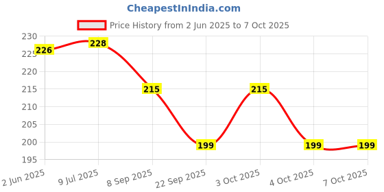 flipkart.com go hooked DTH Stand/Router Stand, Wall Mount (Ideal for All Type Set Top Box) Plastic 0 Shelf Bracket go hooked Price History Graph from 2 Jun 2025 to 6 Oct 2025