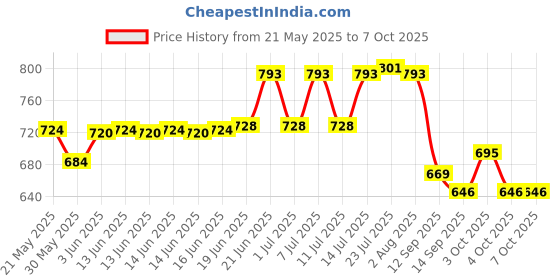 flipkart.com go household 1 L Manual Ice Cream Maker go household Price History Graph from 21 May 2025 to 7 Oct 2025
