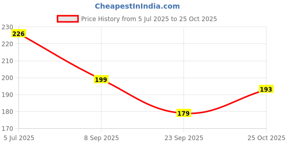 flipkart.com go klean Solid 500 Water balloons For Kids | Balloons For Holi festival | Non Toxic Balloon Balloon go klean Price History Graph from 5 Jul 2025 to 25 Oct 2025