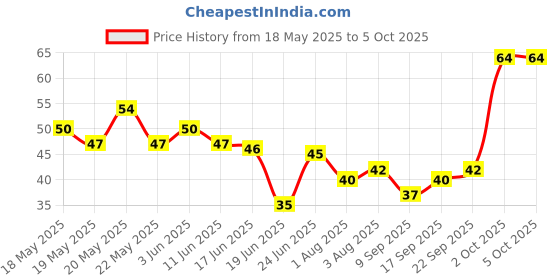 flipkart.com go local Boys - Kids Tooth Brush Silicon U shape 360 degree to clean the teeth germs Extra Soft Toothbrush go local Price History Graph from 18 May 2025 to 5 Oct 2025