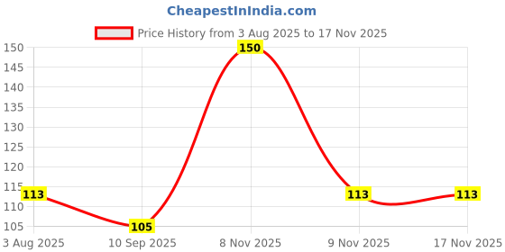 flipkart.com go local Silicon kids brush allrounder Ultra Soft Toothbrush go local Price History Graph from 3 Aug 2025 to 17 Nov 2025