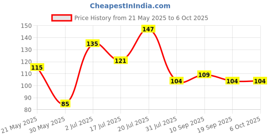 flipkart.com go local Silicon tooth brush for Boys Kids U shape 360 degree to clean th teeth germs Extra Soft Toothbrush go local Price History Graph from 21 May 2025 to 5 Oct 2025