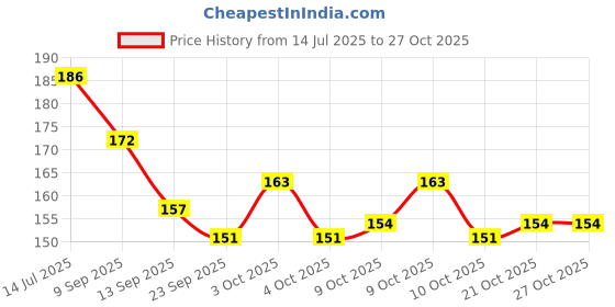 flipkart.com cubeon go NUniversal Super Strong Bungee Caret/Seat Jali for Universal Bikes (BLUE) Vehicle Cargo Net cubeon Price History Graph from 14 Jul 2025 to 27 Oct 2025