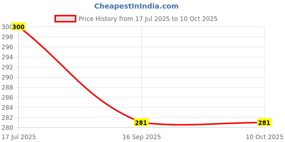 flipkart.com tupperware Go Plastic 2 in 1 Fork cum Spoon Grey White Each 5ml (Pack of 20) Polypropylene Dinner Fork Set tupperware Price History Graph from 17 Jul 2025 to 9 Oct 2025