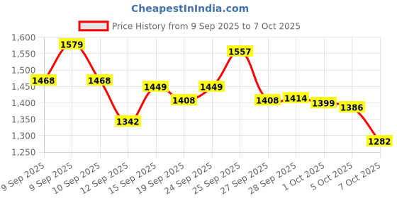 flipkart.com go plus 4k H18 Sports camera Action Camera 4k20MP Wifi 30M Waterproof Action Camera Sports DV Camcorder Sports and Action Camera Price History Graph from 9 Sep 2025 to 7 Oct 2025