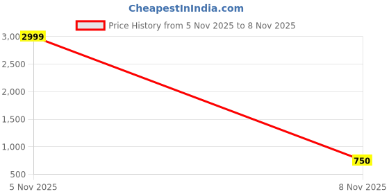 flipkart.com hrx by hrithik roshan Go Pro Walking Shoes For Men hrx by hrithik roshan Price History Graph from 5 Nov 2025 to 8 Nov 2025