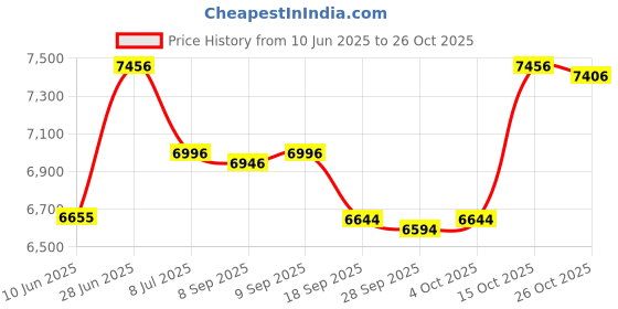 flipkart.com philips Go Pure 5212 Car Air Purifier Portable Car Air Purifier philips Price History Graph from 10 Jun 2025 to 26 Oct 2025