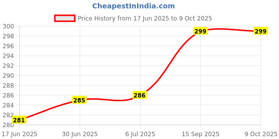 flipkart.com go quick 12 W Quick Charge 3.6 A Dual Port Mobile Charger Price History Graph from 17 Jun 2025 to 9 Oct 2025