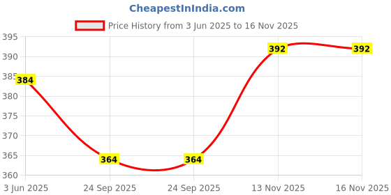 flipkart.com go quick 17 W Turbo Car Charger go quick Price History Graph from 3 Jun 2025 to 16 Nov 2025