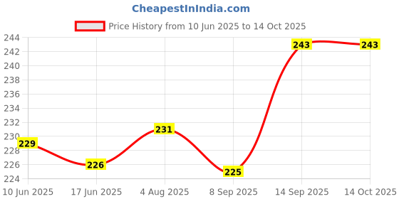 flipkart.com go quick 24 W 2 A Wall Charger for Mobile Price History Graph from 10 Jun 2025 to 14 Oct 2025
