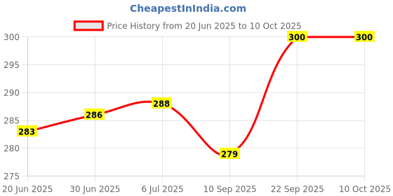 flipkart.com go quick 24 W Quick Charge 3.6 A Multi-pin Wall Charger for Mobile with Detachable Cable Price History Graph from 20 Jun 2025 to 7 Oct 2025