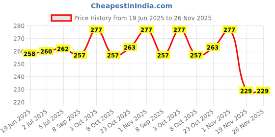 flipkart.com go quick 3 Amp Qualcomm Certified Turbo Car Charger go quick Price History Graph from 19 Jun 2025 to 26 Nov 2025
