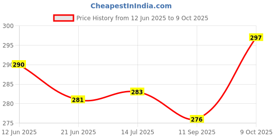 flipkart.com go quick go tws001 2.4 A Bike Mobile Charger go quick Price History Graph from 12 Jun 2025 to 9 Oct 2025
