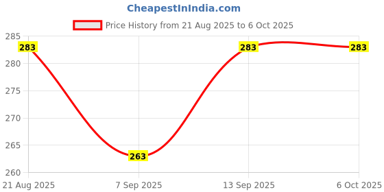 flipkart.com go quick M phone Data Card Price History Graph from 21 Aug 2025 to 5 Oct 2025