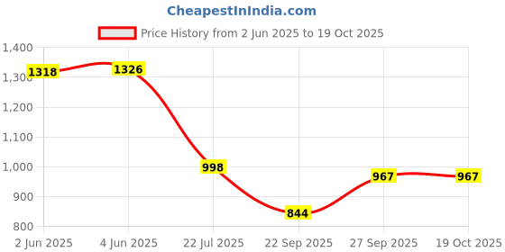 flipkart.com go ride Casuals For Men go ride Price History Graph from 2 Jun 2025 to 19 Oct 2025