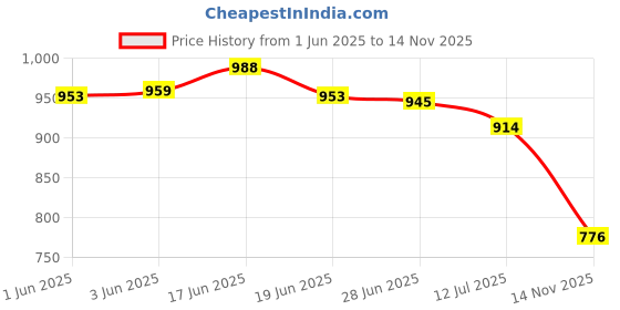 flipkart.com go ride FOCUS Running Shoes For Men go ride Price History Graph from 1 Jun 2025 to 14 Nov 2025