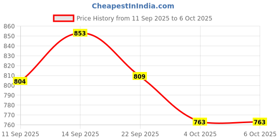 flipkart.com go ride FOCUS Running Shoes For Men go ride Price History Graph from 11 Sep 2025 to 4 Oct 2025