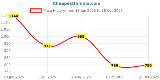 flipkart.com go ride Garmin Running Shoes For Men go ride Price History Graph from 18 Jun 2025 to 18 Oct 2025