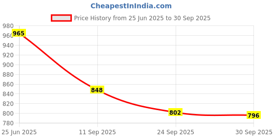 flipkart.com go ride Garmin Running Shoes For Men go ride Price History Graph from 25 Jun 2025 to 30 Sep 2025