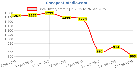flipkart.com go ride Running Shoes For Men go ride Price History Graph from 2 Jun 2025 to 26 Sep 2025