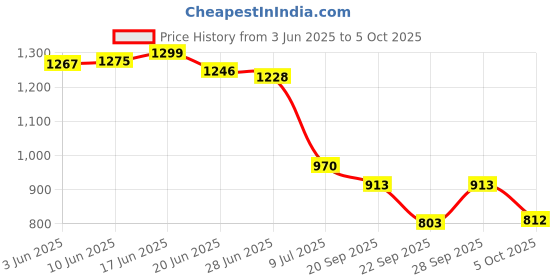 flipkart.com go ride Running Shoes For Men go ride Price History Graph from 3 Jun 2025 to 5 Oct 2025