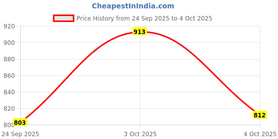 flipkart.com go ride Running Shoes For Men go ride Price History Graph from 24 Sep 2025 to 4 Oct 2025