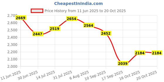 flipkart.com skechers GO RUN 400 - ACTION Running Shoes For Women skechers Price History Graph from 11 Jun 2025 to 19 Oct 2025