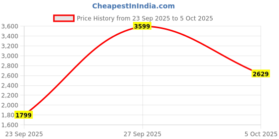 flipkart.com skechers GO RUN 400 - ACTION Running Shoes For Women skechers Price History Graph from 23 Sep 2025 to 5 Oct 2025