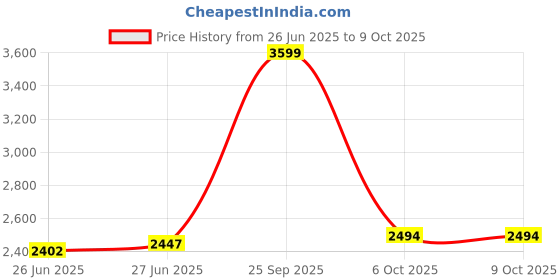 flipkart.com skechers GO RUN 400 - ACTION Sneakers For Women skechers Price History Graph from 26 Jun 2025 to 8 Oct 2025