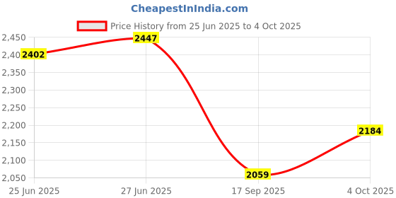 flipkart.com skechers GO RUN 400 Running Shoes For Women skechers Price History Graph from 25 Jun 2025 to 4 Oct 2025