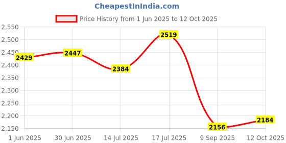 flipkart.com skechers GO RUN 400 Running Shoes For Women skechers Price History Graph from 1 Jun 2025 to 12 Oct 2025