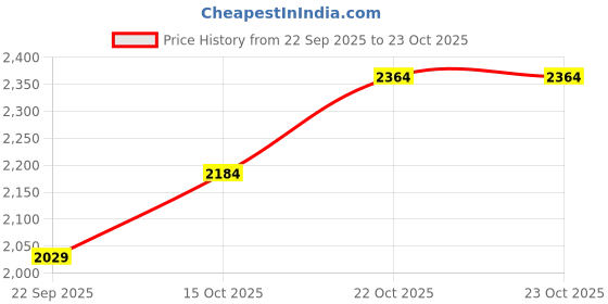 flipkart.com skechers GO RUN 400 Running Shoes For Women skechers Price History Graph from 22 Sep 2025 to 22 Oct 2025