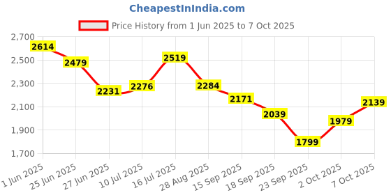 flipkart.com skechers GO RUN 400 Slip On Sneakers For Women skechers Price History Graph from 1 Jun 2025 to 7 Oct 2025