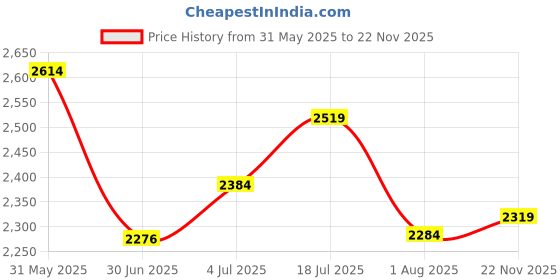 flipkart.com skechers GO RUN 400 Slip On Sneakers For Women skechers Price History Graph from 31 May 2025 to 22 Nov 2025