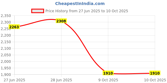 flipkart.com skechers GO RUN 400 Slip On Sneakers For Women skechers Price History Graph from 27 Jun 2025 to 10 Oct 2025