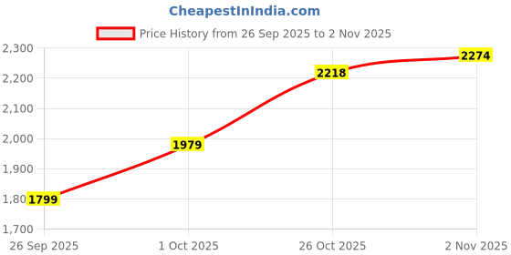 flipkart.com skechers GO RUN 400 Slip On Sneakers For Women skechers Price History Graph from 26 Sep 2025 to 2 Nov 2025