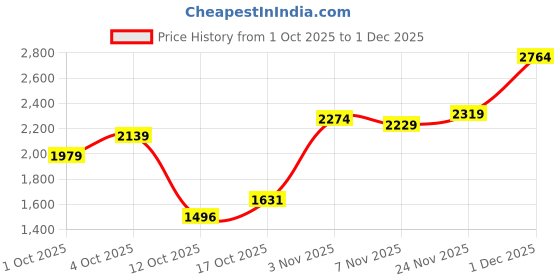 flipkart.com skechers GO RUN 400 Slip On Sneakers For Women skechers Price History Graph from 1 Oct 2025 to 1 Dec 2025