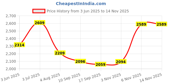 flipkart.com skechers GO RUN 400 Sneakers For Women skechers Price History Graph from 3 Jun 2025 to 14 Nov 2025