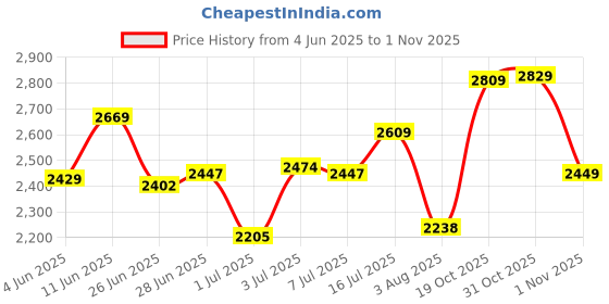 flipkart.com skechers GO RUN 400 Sneakers For Women skechers Price History Graph from 4 Jun 2025 to 1 Nov 2025