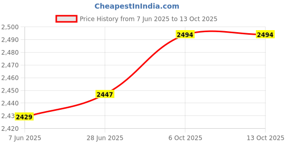 flipkart.com skechers GO RUN 400 Sneakers For Women skechers Price History Graph from 7 Jun 2025 to 13 Oct 2025