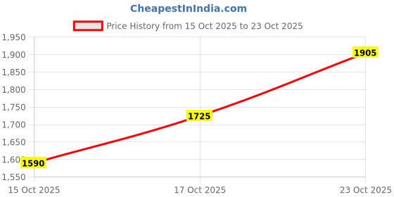 flipkart.com skechers GO RUN 400 Sneakers For Women skechers Price History Graph from 15 Oct 2025 to 23 Oct 2025