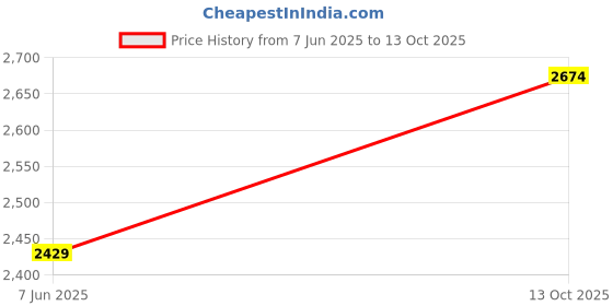 flipkart.com skechers GO RUN 400 Sneakers For Women skechers Price History Graph from 7 Jun 2025 to 13 Oct 2025