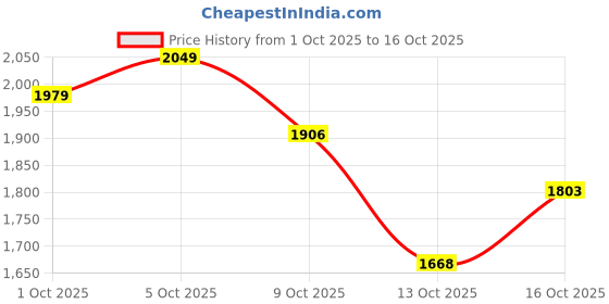 flipkart.com skechers GO RUN 400 Sneakers For Women skechers Price History Graph from 1 Oct 2025 to 16 Oct 2025