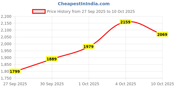 flipkart.com skechers GO RUN 400 Sneakers For Women skechers Price History Graph from 27 Sep 2025 to 10 Oct 2025