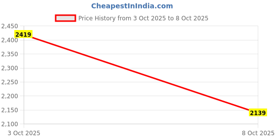 flipkart.com skechers GO RUN 400 Sneakers For Women skechers Price History Graph from 3 Oct 2025 to 8 Oct 2025